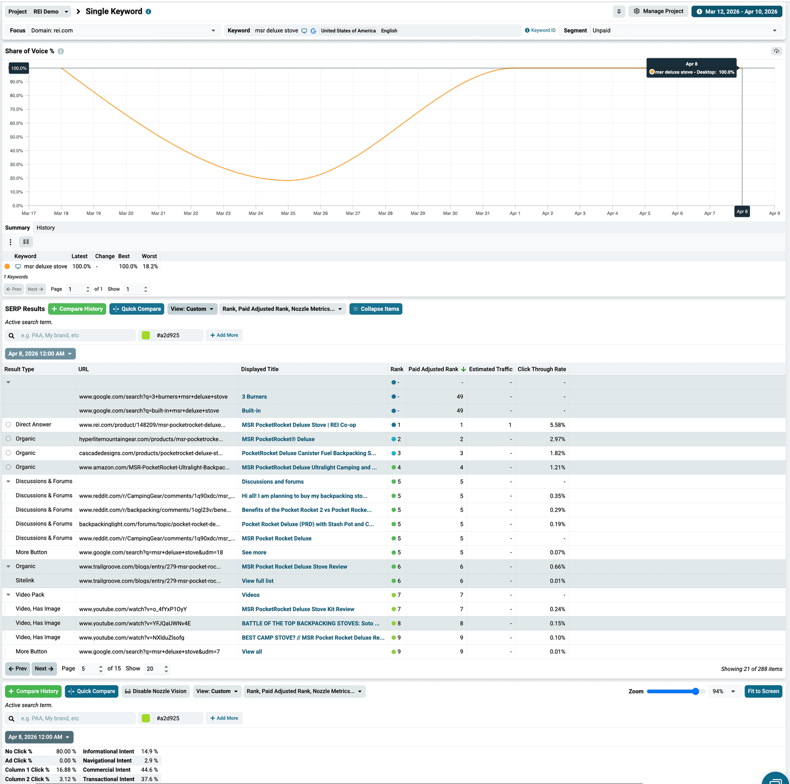 Single Keyword dashboard where Share of Voice recovers to 100% and 80% of searches end without a click