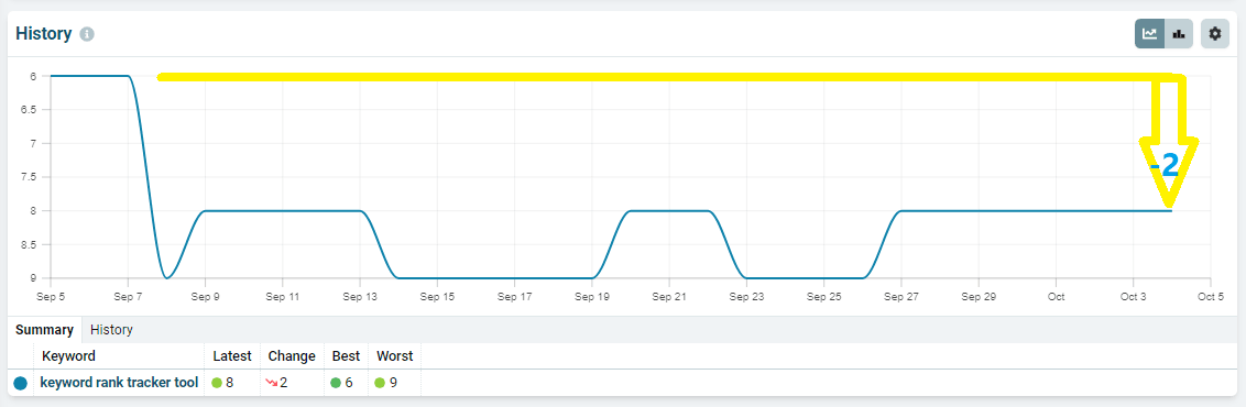 Keyword row showing a rank two positions lower across the date range