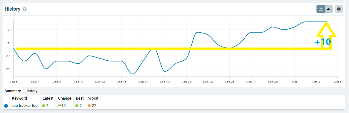 Keyword row showing a rank ten positions higher across the date range