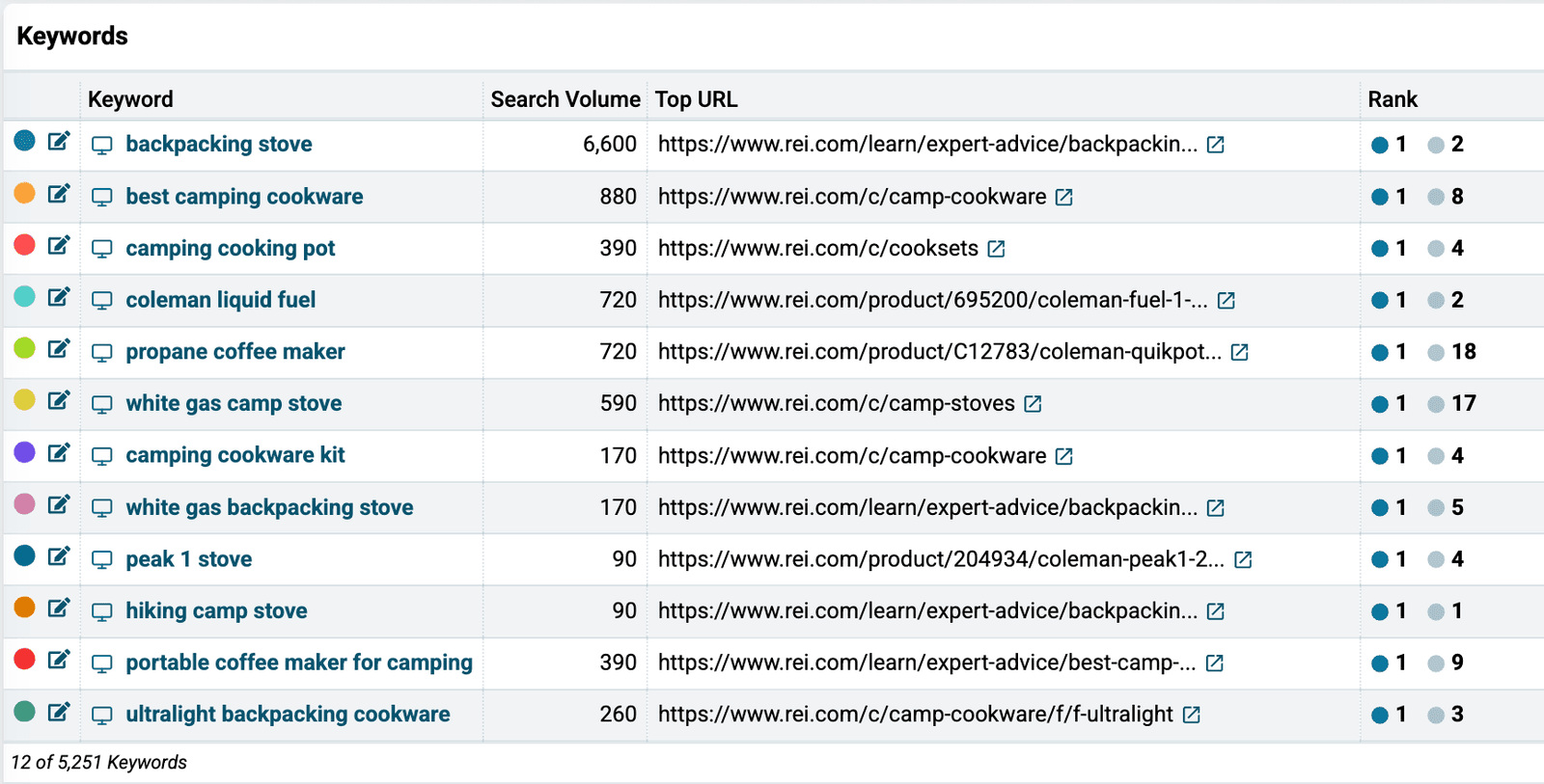 Keywords table with columns Keyword, Search Volume, Top URL, and Rank. Twelve keywords whose AI Overview cites rei.com are listed, including backpacking stove at 6,600 searches a month citing an expert-advice guide, best camping cookware at 880 citing the camp-cookware category page, and propane coffee maker at 720 citing a product page. Every row shows Rank 1 in blue with REI's Item Rank in grey beside it, 2 for backpacking stove, 8 for best camping cookware, 18 for propane coffee maker, and 1 for hiking camp stove, above the footer 12 of 5,251 Keywords.