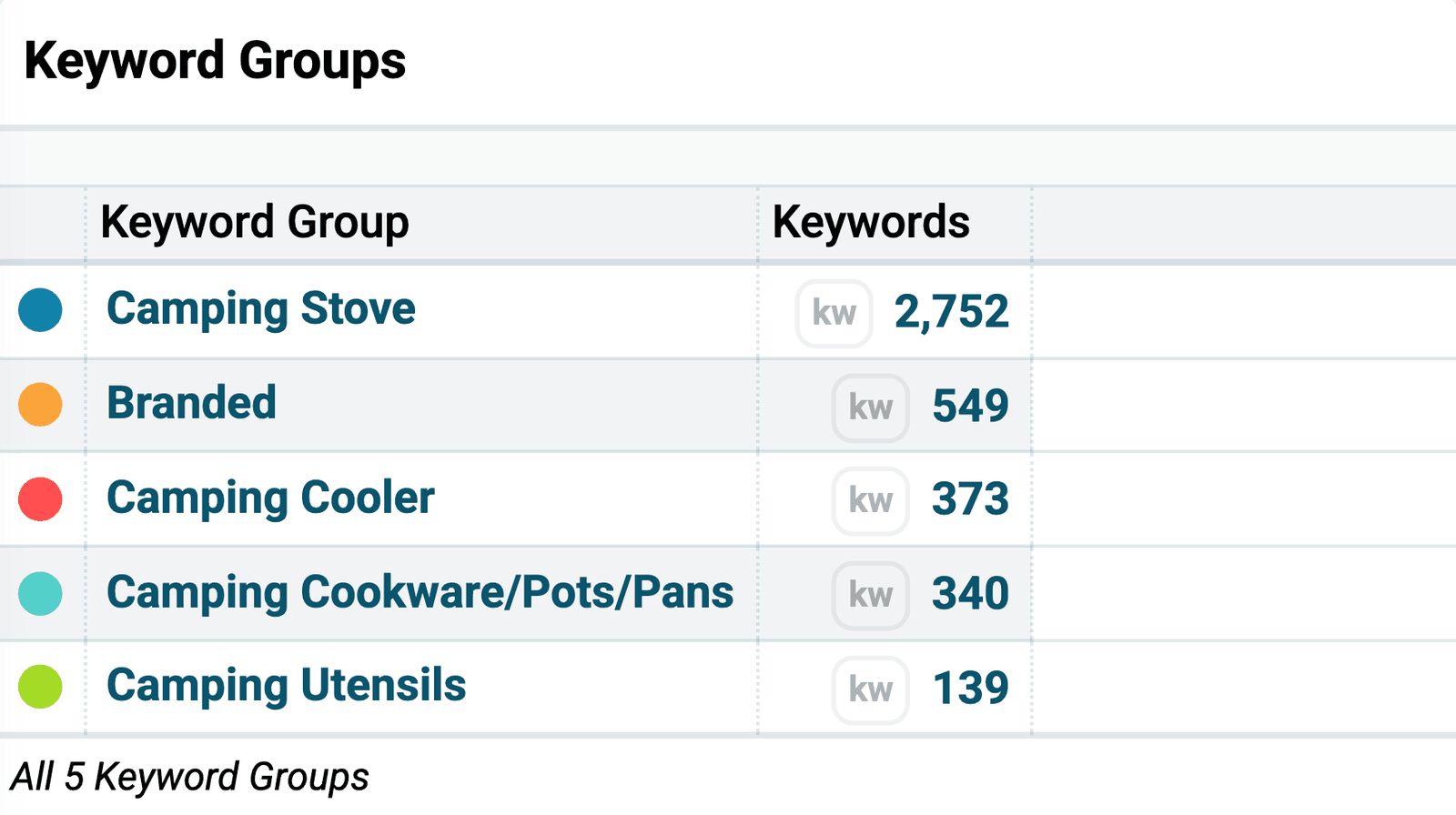 Keyword Groups table with two columns, Keyword Group and Keywords. Five groups are listed with the number of keywords in each whose SERP carries an AI Overview, Camping Stove 2,752, Branded 549, Camping Cooler 373, Camping Cookware/Pots/Pans 340, and Camping Utensils 139, above the footer All 5 Keyword Groups.