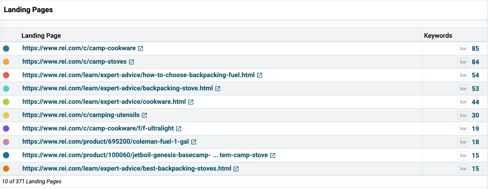 Landing Pages table with two columns, Landing Page and Keywords. Ten rei.com URLs are listed with the number of keywords whose AI Overview cites each one, camp-cookware 85, camp-stoves 84, the how-to-choose-backpacking-fuel guide 54, the backpacking-stove guide 53, the cookware guide 44, camping-utensils 30, the ultralight camp-cookware filter 19, the Coleman fuel product page 18, the Jetboil Genesis product page 15, and the best-backpacking-stoves guide 15, above the footer 10 of 371 Landing Pages.