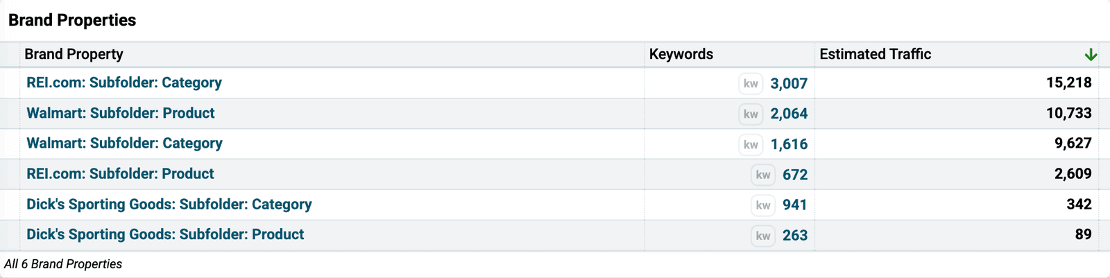 A Brand Properties table in Nozzle with three columns, Brand Property, Keywords and Estimated Traffic, sorted by estimated traffic. Six rows cover three retailers at the same level of detail, a category subfolder and a product subfolder each. REI.com Category leads with 3,007 keywords and 15,218 estimated traffic, then Walmart Product with 2,064 and 10,733, Walmart Category with 1,616 and 9,627, REI.com Product with 672 and 2,609, Dick's Sporting Goods Category with 941 and 342, and Dick's Sporting Goods Product with 263 and 89. A footer reads All 6 Brand Properties.