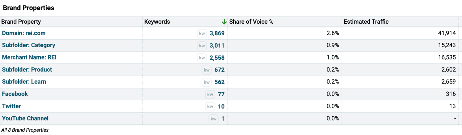 The Brand Properties table in Nozzle for a single brand, with Brand Property, Keywords, Share of Voice % and Estimated Traffic columns. Eight rows sorted by keywords. Domain: rei.com leads with 3,869 keywords, 2.6% share of voice and 41,914 estimated traffic. Subfolder: Category follows with 3,011 keywords and 15,243, then Merchant Name: REI with 2,558 and 16,535, Subfolder: Product with 672 and 2,602, and Subfolder: Learn with 562 and 2,659. The last three rows are a Facebook profile with 77 keywords and 316 estimated traffic, a Twitter profile with 10 and 13, and a YouTube channel with 1 keyword and no estimated traffic; share of voice rounds to 0.0% on all three. A footer reads All 8 Brand Properties.