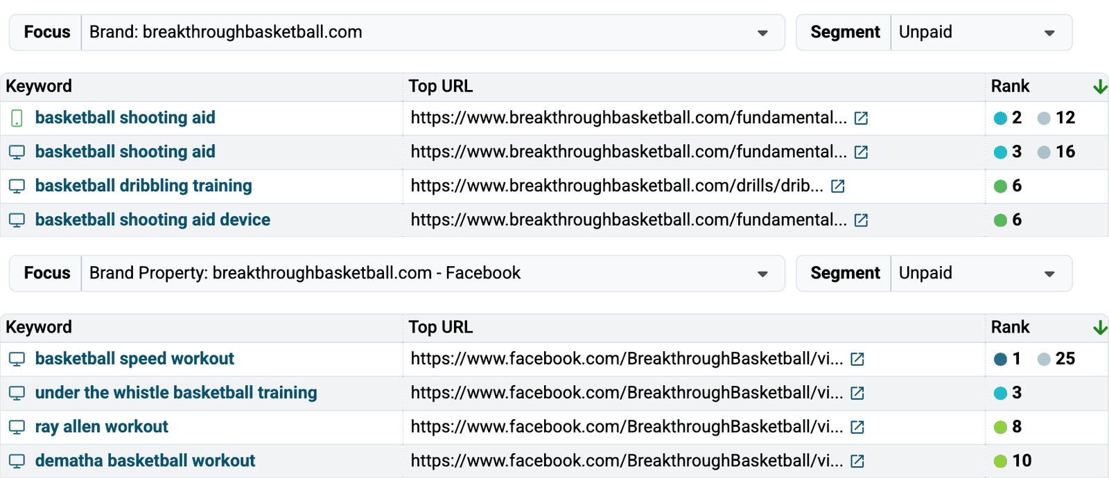 Two captures of the Keywords table on a Nozzle dashboard, stacked. In the first, Focus is set to Brand: breakthroughbasketball.com and four rows, three keywords with one tracked on both mobile and desktop, each list a breakthroughbasketball.com page in the Top URL column, with ranks 2, 3, 6 and 6. In the second, Focus is set to Brand Property: breakthroughbasketball.com - Facebook and four keywords each list a facebook.com/BreakthroughBasketball URL, with ranks 1, 3, 8 and 10. Segment is Unpaid in both.