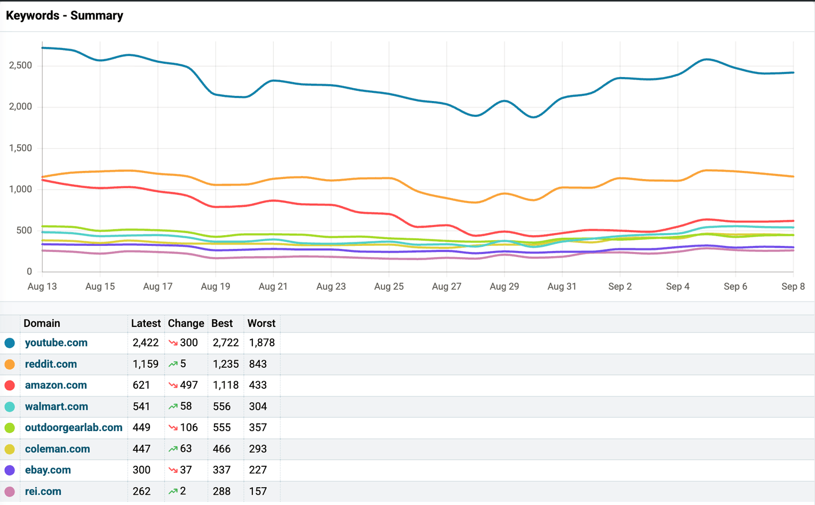 A Keywords Summary card in Nozzle. A line chart from Aug 13 to Sep 8 2026 carries eight domains, youtube.com on top between 1,900 and 2,700, reddit.com near 1,100, and the rest below 1,200. The table beneath has Domain, Latest, Change, Best and Worst columns, counting the keywords whose AI Overview cites each domain. youtube.com 2,422, down 300. reddit.com 1,159, up 5. amazon.com 621, down 497. walmart.com 541, up 58. outdoorgearlab.com 449, down 106. coleman.com 447, up 63. ebay.com 300, down 37. rei.com 262, up 2.