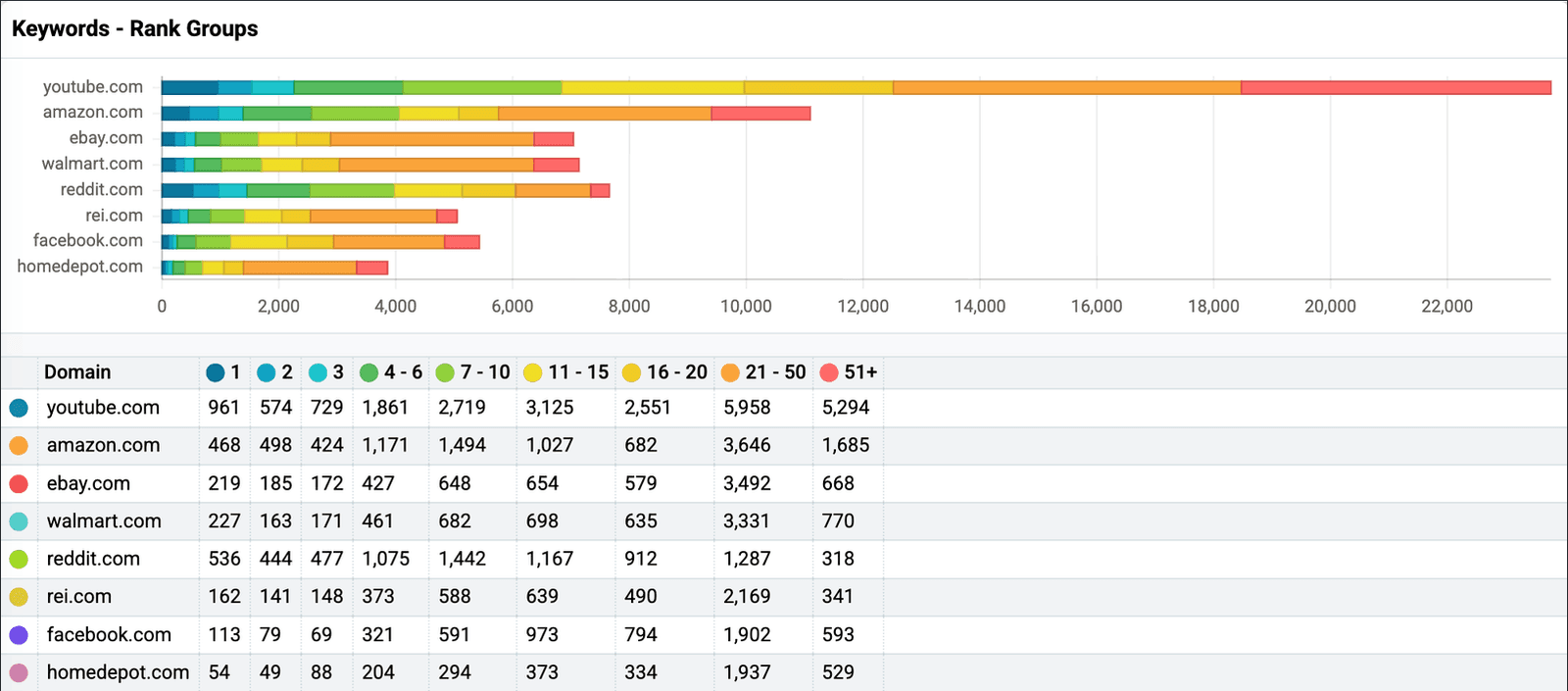 A Keywords Rank Groups card in Nozzle. A stacked bar per domain splits its keywords into rank groups from 1 to 51 and up, youtube.com longest at near 24,000, then amazon.com near 11,000, ebay.com, walmart.com, reddit.com, rei.com, facebook.com and homedepot.com between about 3,900 and 7,700. The table beneath has a column per rank group, 1, 2, 3, 4 to 6, 7 to 10, 11 to 15, 16 to 20, 21 to 50 and 51 plus. youtube.com 961, 574, 729, 1,861, 2,719, 3,125, 2,551, 5,958, 5,294. amazon.com 468, 498, 424, 1,171, 1,494, 1,027, 682, 3,646, 1,685. ebay.com 219, 185, 172, 427, 648, 654, 579, 3,492, 668. walmart.com 227, 163, 171, 461, 682, 698, 635, 3,331, 770. reddit.com 536, 444, 477, 1,075, 1,442, 1,167, 912, 1,287, 318. rei.com 162, 141, 148, 373, 588, 639, 490, 2,169, 341. facebook.com 113, 79, 69, 321, 591, 973, 794, 1,902, 593. homedepot.com 54, 49, 88, 204, 294, 373, 334, 1,937, 529.