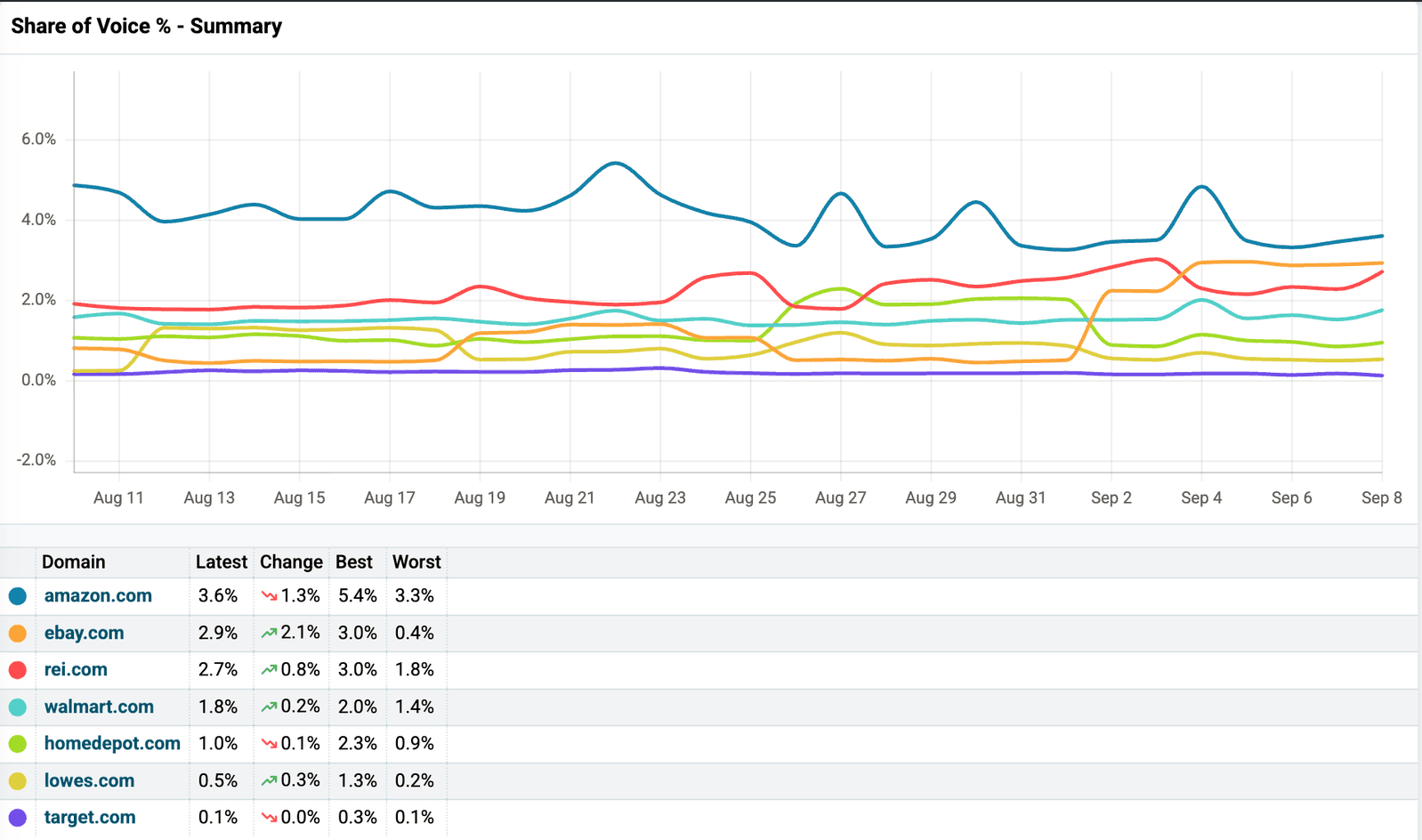 A Share of Voice % Summary card in Nozzle. A line chart from Aug 11 to Sep 8 2026 carries seven domains, with amazon.com on top between 3% and 5% and the rest between 0% and 3%. The table beneath has Domain, Latest, Change, Best and Worst columns. amazon.com 3.6%, down 1.3. ebay.com 2.9%, up 2.1. rei.com 2.7%, up 0.8. walmart.com 1.8%, up 0.2. homedepot.com 1.0%, down 0.1. lowes.com 0.5%, up 0.3. target.com 0.1%.
