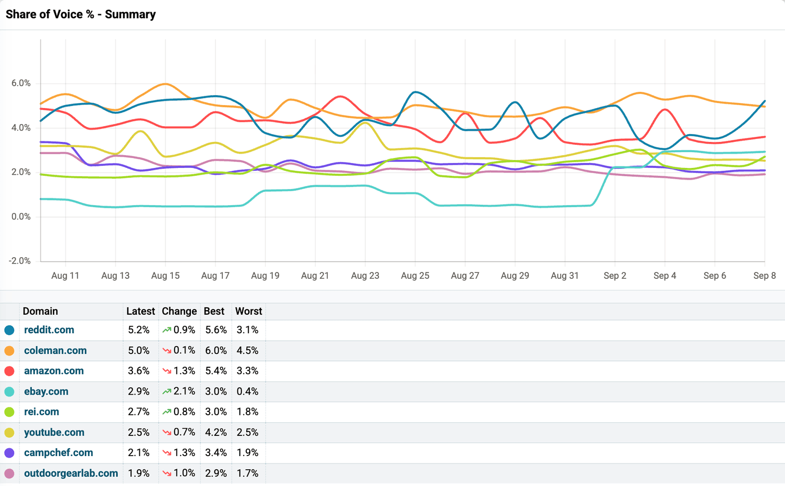 A Share of Voice % Summary card in Nozzle. A line chart from Aug 11 to Sep 8 2026 carries eight domains between 0% and 6%, with reddit.com and coleman.com trading the top. The table beneath has Domain, Latest, Change, Best and Worst columns. reddit.com 5.2%, up 0.9. coleman.com 5.0%, down 0.1. amazon.com 3.6%, down 1.3. ebay.com 2.9%, up 2.1. rei.com 2.7%, up 0.8. youtube.com 2.5%, down 0.7. campchef.com 2.1%, down 1.3. outdoorgearlab.com 1.9%, down 1.0.