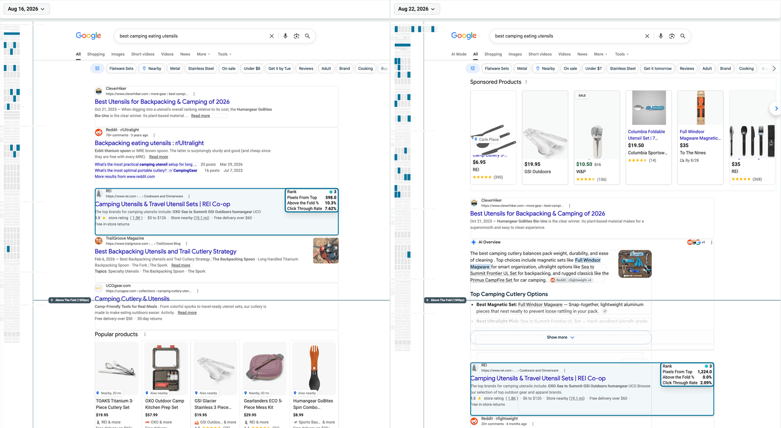 Two Google results pages for “best camping eating utensils” side by side, dated Aug 16 and Aug 22, 2026, each with Nozzle Vision filtered to REI and a page map at its left. On Aug 16 the REI listing at rank 3 sits at 598 pixels from top, above the fold line. On Aug 22 a row of sponsored products and an AI Overview have arrived above it, and the same listing, still at rank 3, sits at 1,224 pixels, below the fold line.