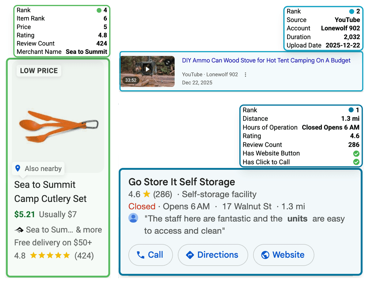 Three Google results with Nozzle Vision on, each carrying a label of the fields Nozzle parsed for its type. A Sea to Summit camp cutlery set in a product pack, rank 4 and item rank 6, shows Price 5, Rating 4.8, Review Count 424, and Merchant Name Sea to Summit. A YouTube video at rank 2 shows Source YouTube, Account Lonewolf 902, Duration 2,032, and Upload Date 2025-12-22. A Go Store It Self Storage listing at rank 1 in a local pack shows Distance 1.3 mi, Hours of Operation Closed Opens 6 AM, Rating 4.6, Review Count 286, and check marks for Has Website Button and Has Click to Call.