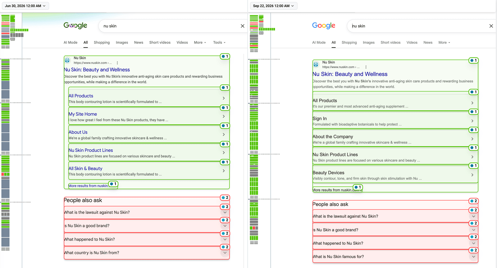 Two Google results pages for the same branded keyword side by side in Compare History, with Nozzle Vision on and Color by Reputation switched on, dated Jun 30, 2026 on the left and Sep 22, 2026 on the right, each with a page map beside it. On both days the first result is the brand’s own site with five sitelinks, every box outlined green for Positive and labelled rank 1, and the second is a People Also Ask block with four questions, outlined red for Very Negative and labelled rank 2. The sitelinks differ between the two days, and so does the fourth question, which asks what country the brand is from on the left and what it is famous for on the right.