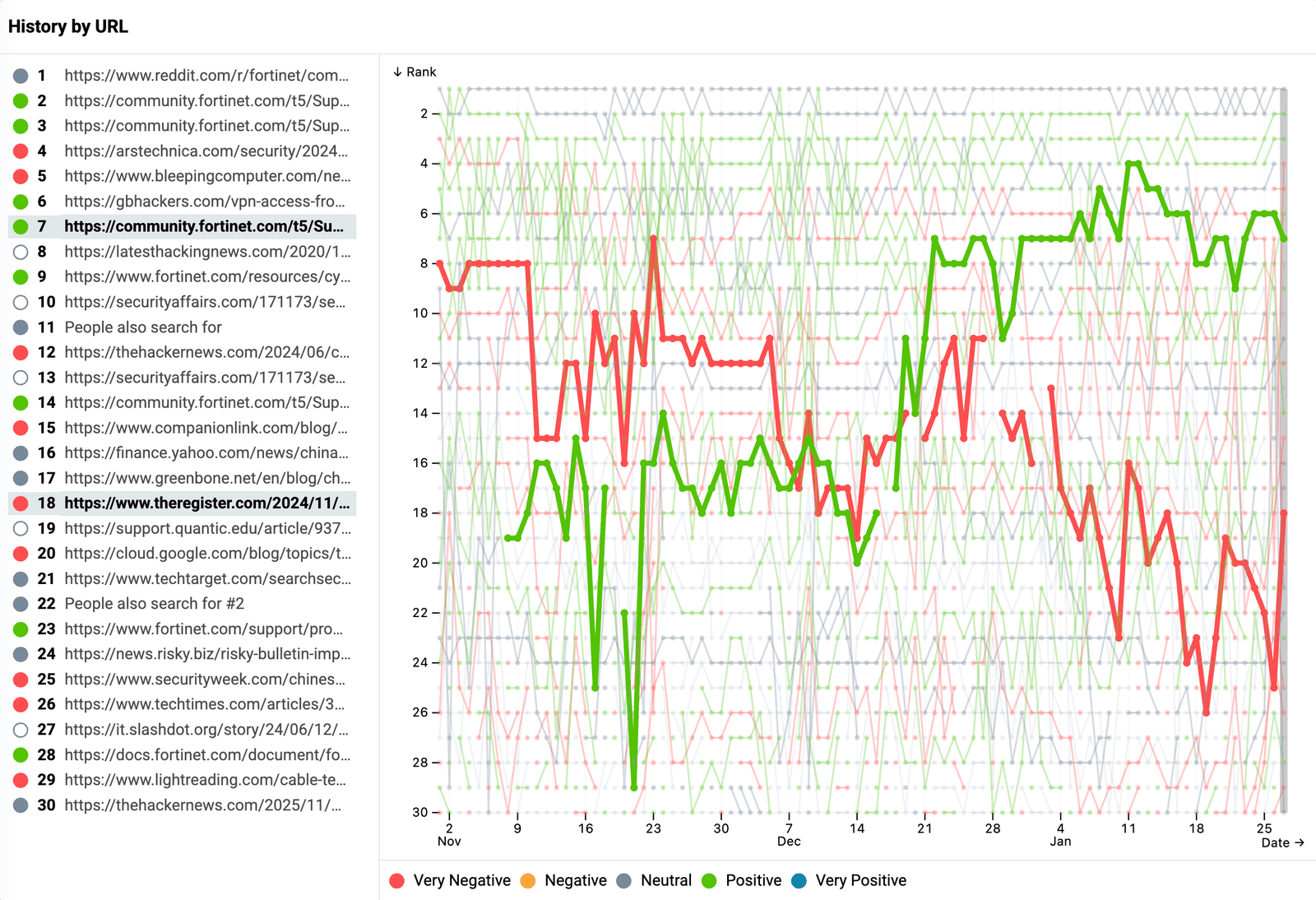 The History by URL chart in Nozzle for one branded keyword in Reputation view, Nov 2, 2025 to Jan 27, 2026. Thirty results are listed at the left with a colored dot each, ranked as they stood on the last day, and two rows are highlighted, a thread on the brand’s own community forum at rank 7 tagged Positive and a news article at rank 18 tagged Very Negative. Their two lines are bold on the chart and every other line is faded. The red line holds rank 8 through the first week of November, steps down to 15, runs between 10 and 17 through December, falls to between 18 and 26 in January, and ends at 18. The green line enters at 19 on Nov 8, moves between 14 and 29 in November, sits between 15 and 20 until mid-December, climbs from 16 to 7 in the second half of December, holds between 4 and 9 through January, and ends at 7.