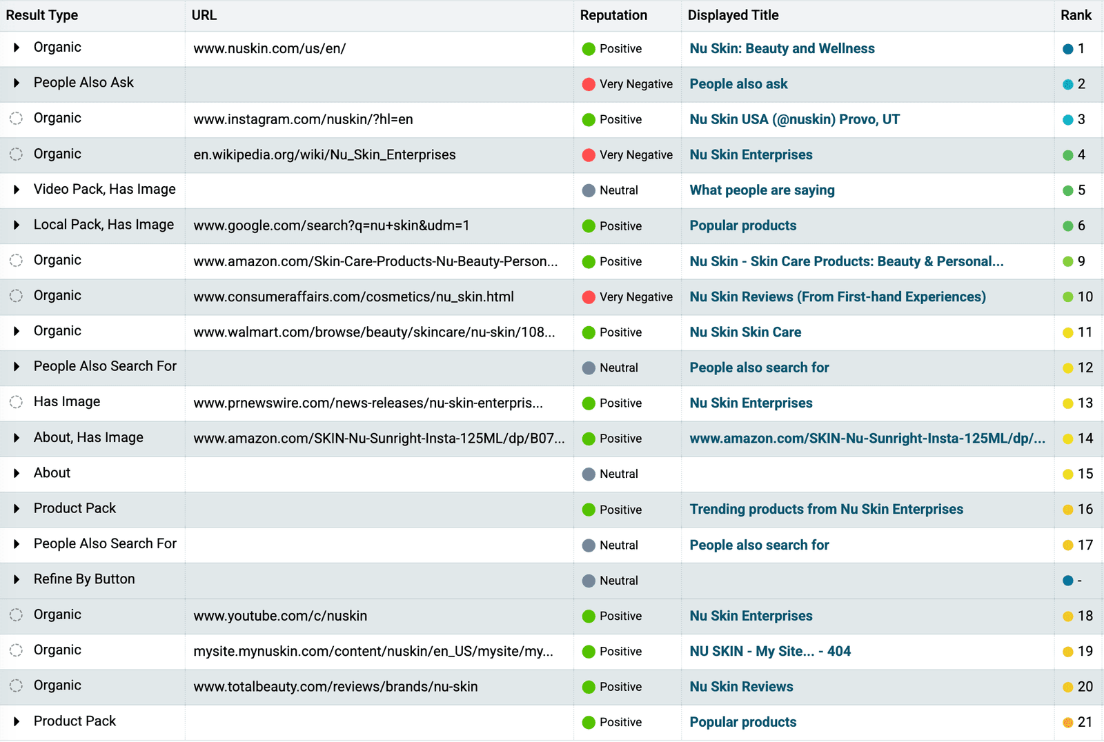 A SERP Results table in Nozzle with Result Type, URL, Reputation, Displayed Title and Rank columns, twenty rows for one branded keyword on Aug 28, 2026, ranked 1 to 21 with the local pack’s inner results collapsed. Each row carries a colored sentiment dot and label. The brand’s site at rank 1, its Instagram at 3, the local pack at 6, an Amazon listing at 9, a Walmart listing at 11, a press release at 13, an Amazon product page at 14, a product pack at 16, its YouTube channel at 18, a page on one of its subdomains at 19, a review site at 20 and a second product pack at 21 are Positive. The People Also Ask block at 2, the Wikipedia article at 4 and a review site at 10 are Very Negative. The video pack at 5, People Also Search For blocks at 12 and 17, the About panel at 15 and a Refine By button are Neutral.