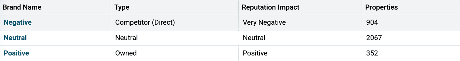 A Brands table in Nozzle with Brand Name, Type, Reputation Impact and Properties columns and three rows. Negative, typed Competitor (Direct) with a Reputation Impact of Very Negative, holds 904 properties. Neutral, typed Neutral with a Reputation Impact of Neutral, holds 2067. Positive, typed Owned with a Reputation Impact of Positive, holds 352.
