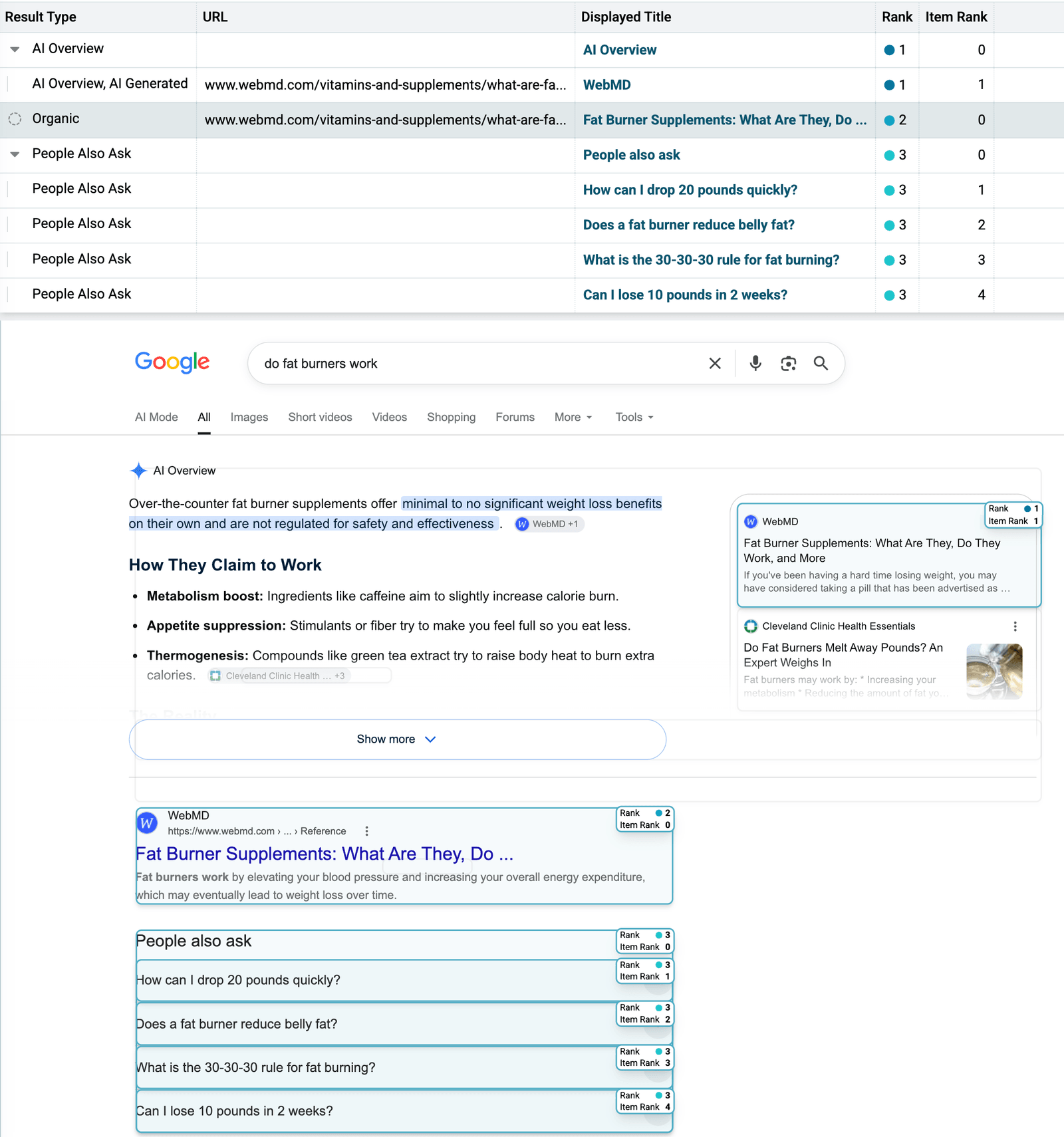 A Google results page for the search "do fat burners work" beneath a table of its results with Rank and Item Rank columns. An AI Overview at rank 1 cites a WebMD page as its first source. The same WebMD page is the first organic listing at rank 2. A People also ask box at rank 3 holds four questions counting item rank 1 to 4.
