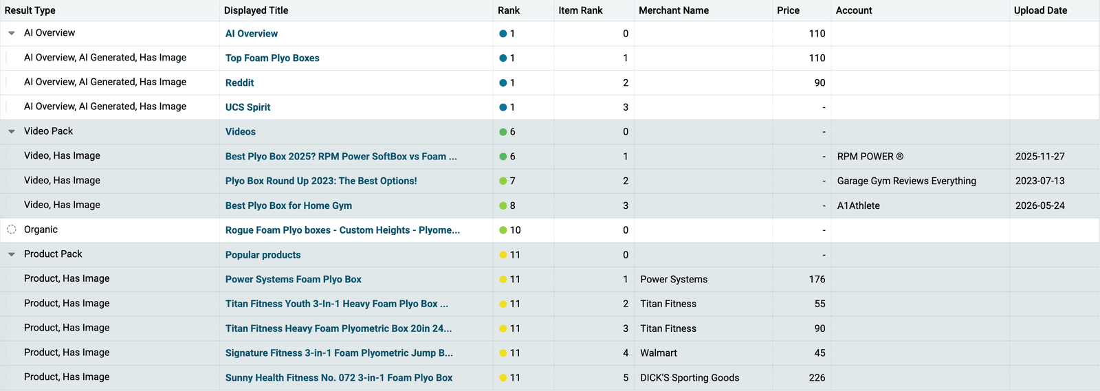 A Nozzle SERP results table for the search "best foam plyo box" with Result Type, Displayed Title, Rank, Item Rank, Merchant Name, Price, Account, and Upload Date columns. The AI Overview's citations carry item ranks, three videos carry YouTube channel names and upload dates, and five product pack items carry merchant names and prices, so each result type fills the columns that belong to it.