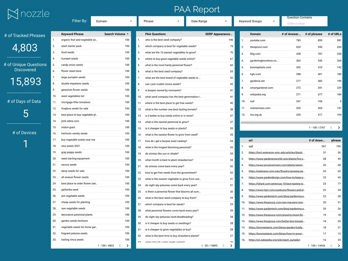 A PAA Report for 4,803 tracked keywords and 15,893 unique questions, with tables of the questions by SERP appearances, the domains that own the answers led by youtube.com and thespruce.com, and the answering URLs.