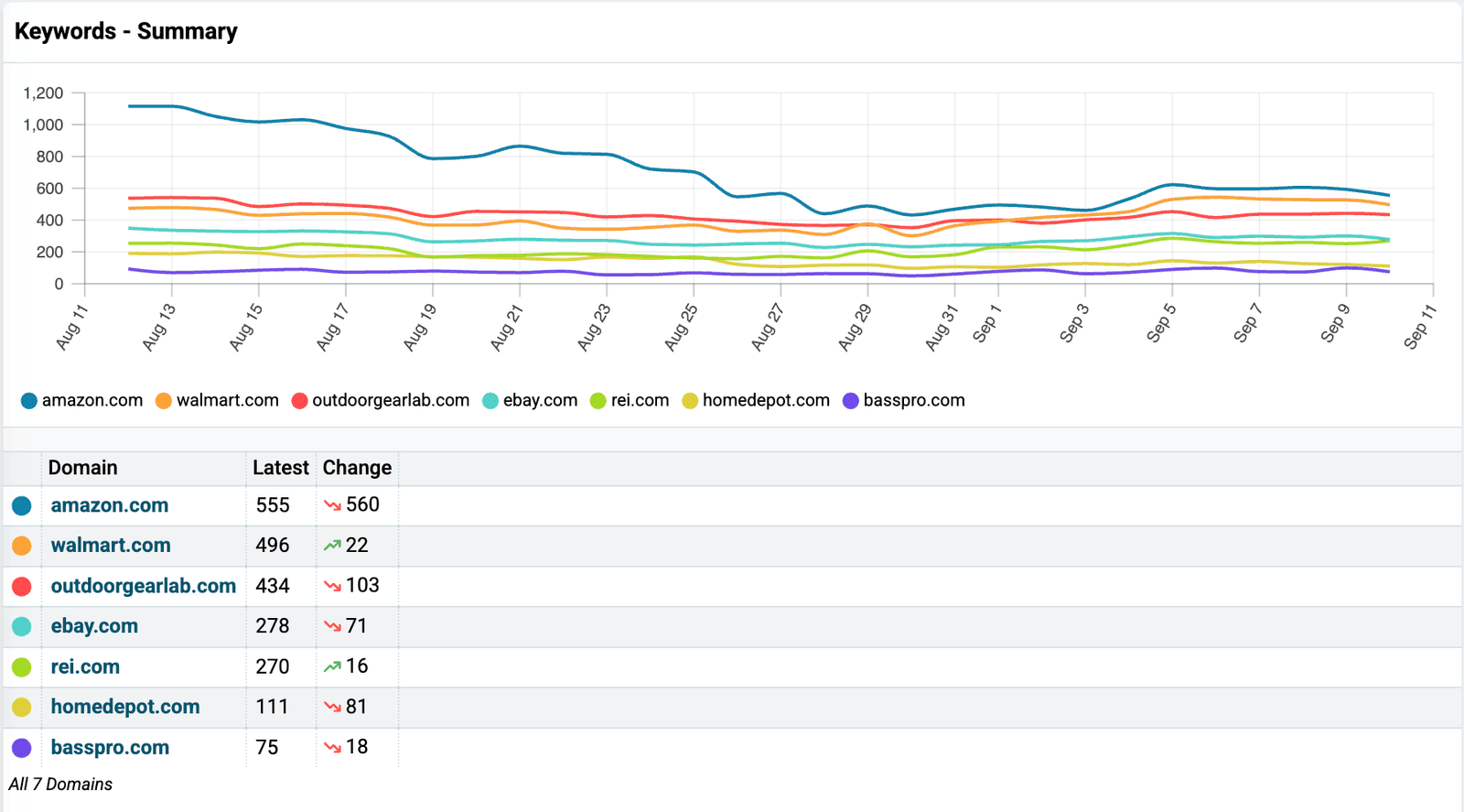 Keywords - Summary card: a line chart from Aug 12 to Sep 10, 2026 counting the keywords whose AI Overview cites each of seven domains, with a table of Latest and Change beneath it. amazon.com falls from about 1,100 to 555, walmart.com holds near 500, outdoorgearlab.com sits near 450, ebay.com and rei.com run between 200 and 300, and homedepot.com and basspro.com sit near 100.