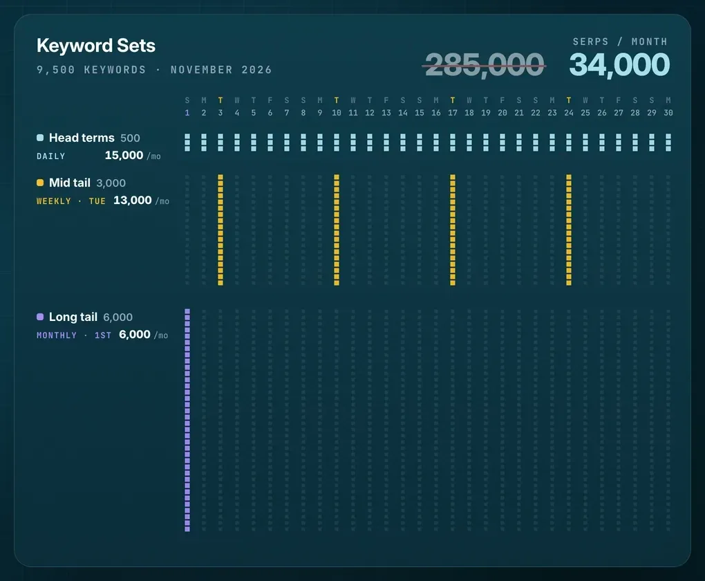 A Keyword Sets calendar for 9,500 keywords in November 2026: 500 head terms tracked daily, 3,000 mid-tail terms weekly on Tuesdays, and 6,000 long-tail terms monthly on the 1st. The total reads 34,000 SERPs a month against 285,000 if everything ran daily.