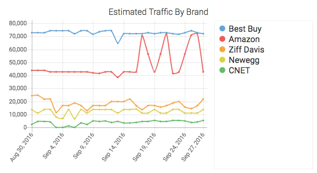 SERP tracking tool detailed competitors analysis