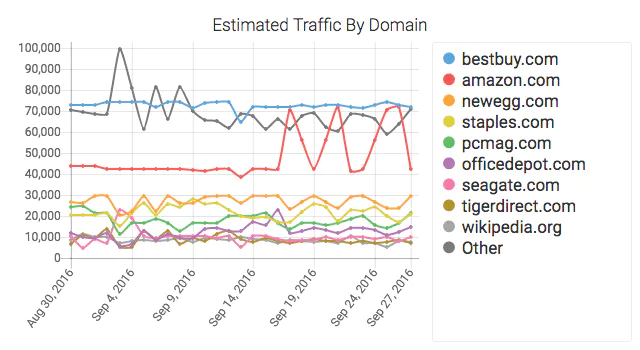 Unknown competitors analysis with historical data rewriting