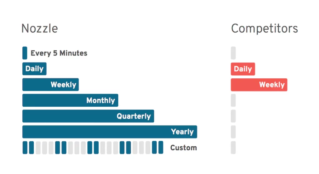 Monitor keyword rankings with customized scheduling feature