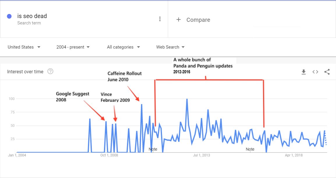 Google Trends history for Is SEO Dead 2