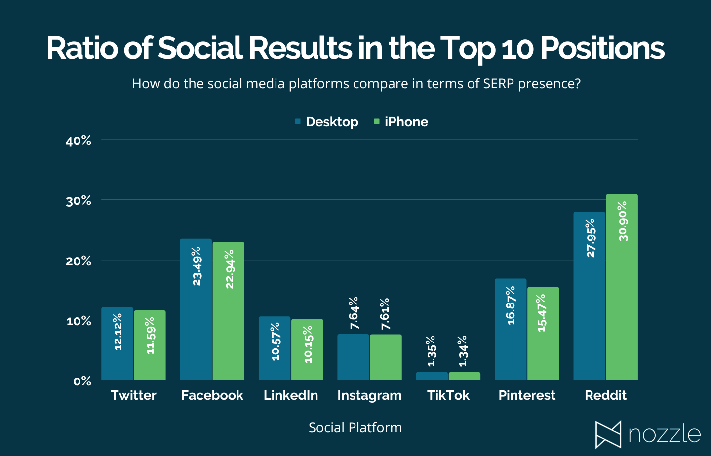 Top 10 Positions Social Compared SERP Stats
