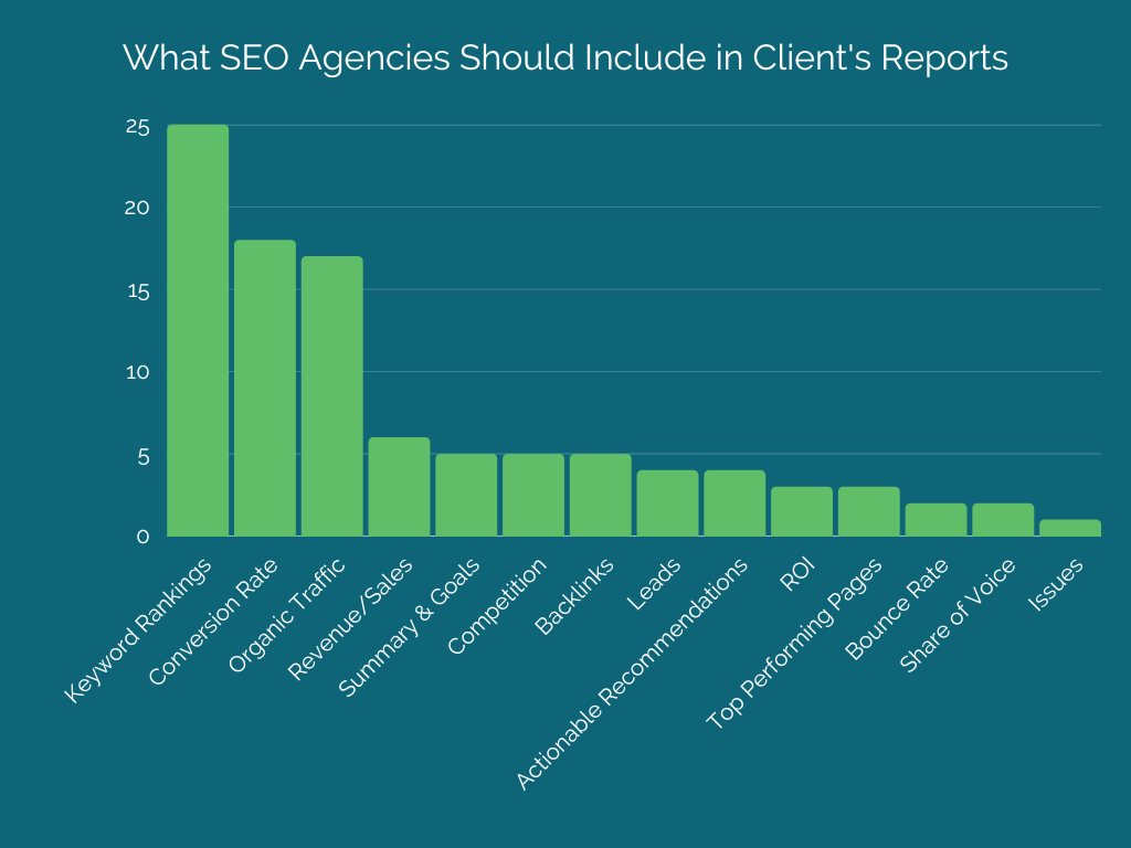 What SEO Agencies Should Include in Client s Reports