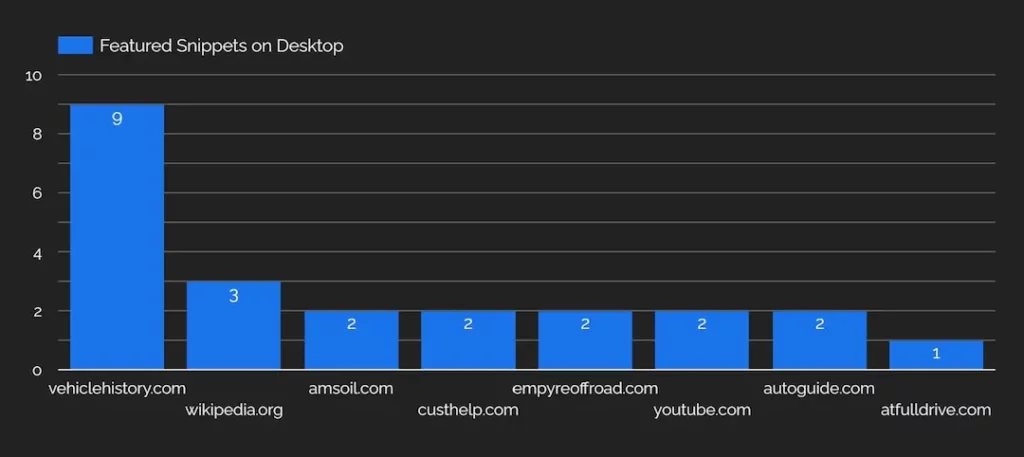 Track featured snippet competitors with Nozzle's Google search keyword rank checker