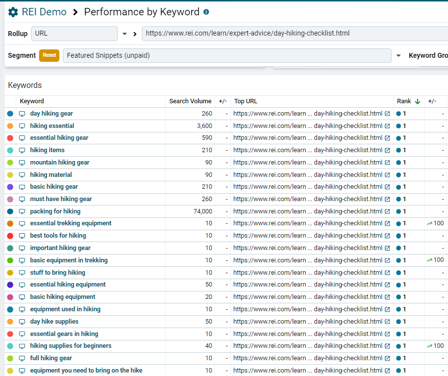 Keywords for featured snippets