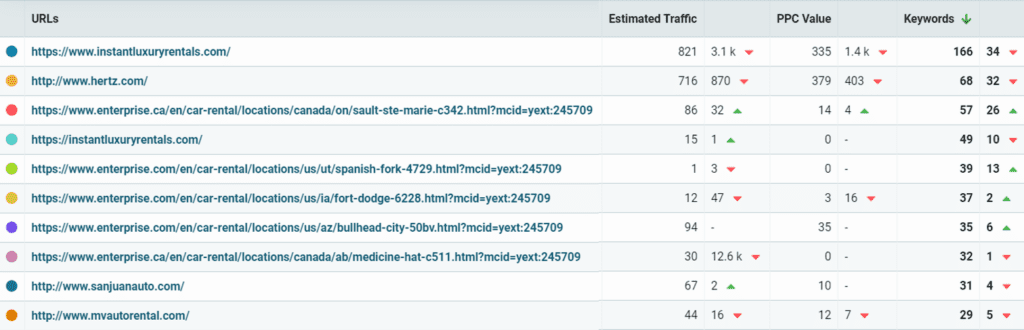 Local SEO ranking - local listing analysis by URL table