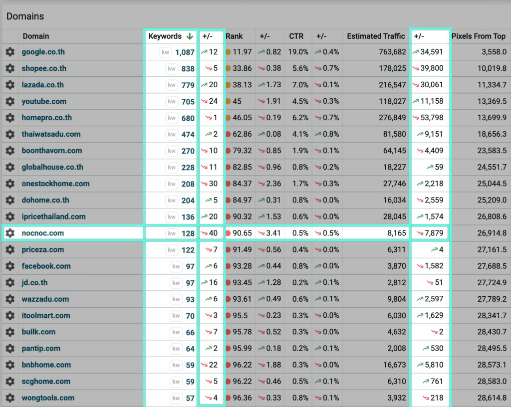 Analyzing top ten ranking gains and losses for all competitors