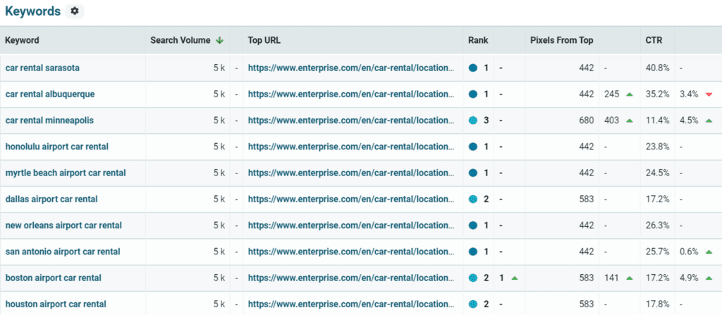 Local rank tracker - domain performance overview local pack keyword table