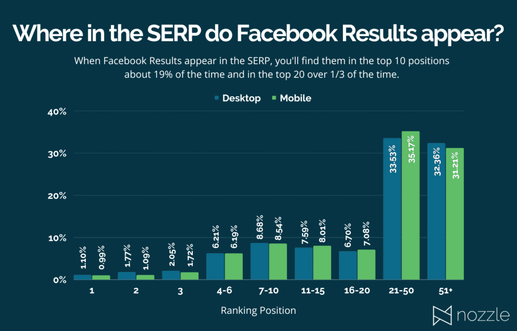 Facebook Social SERP Stats