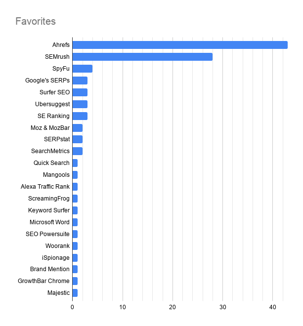 Favorite Competitive Analysis Tools