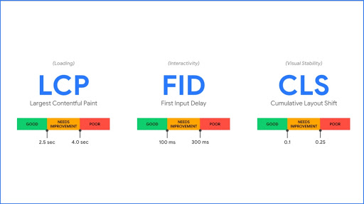 three core web vitals LCP FID CLS