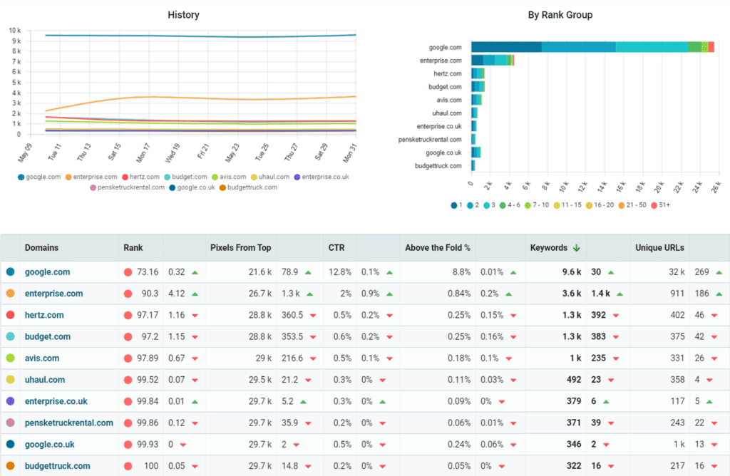 Local SERP tracker - local pack charts and table