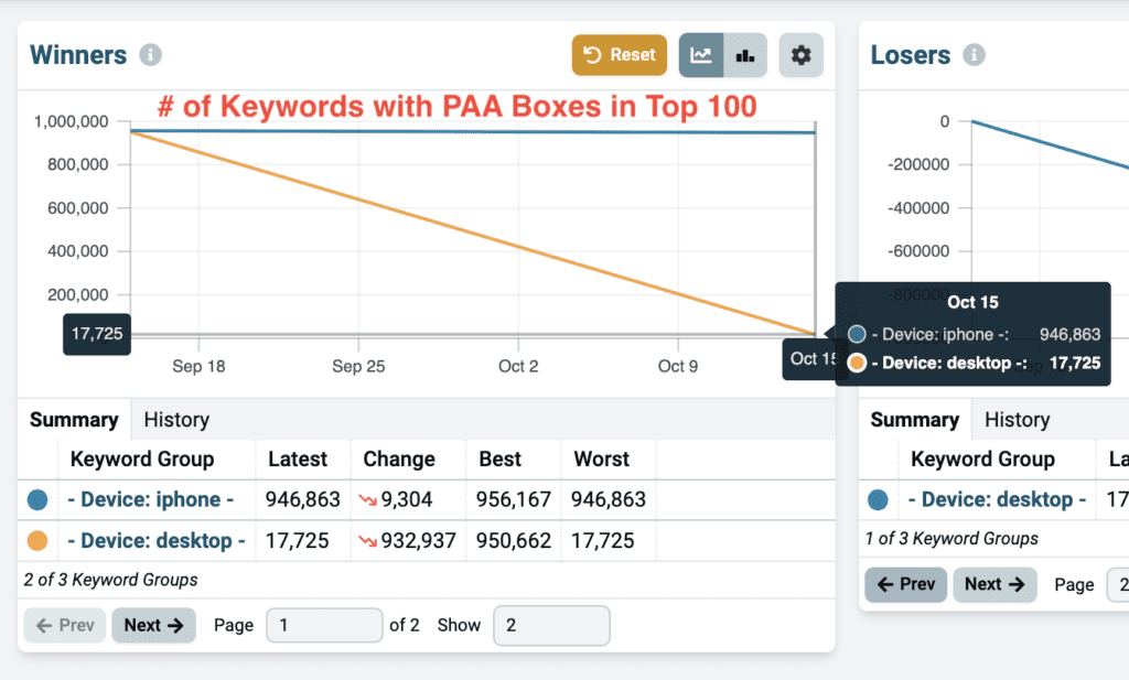 PAA Boxes of Keywords with PAA Box Appearances