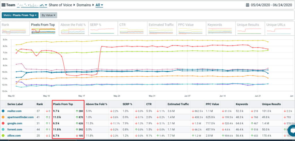 Pixels From Top comparing top competitors