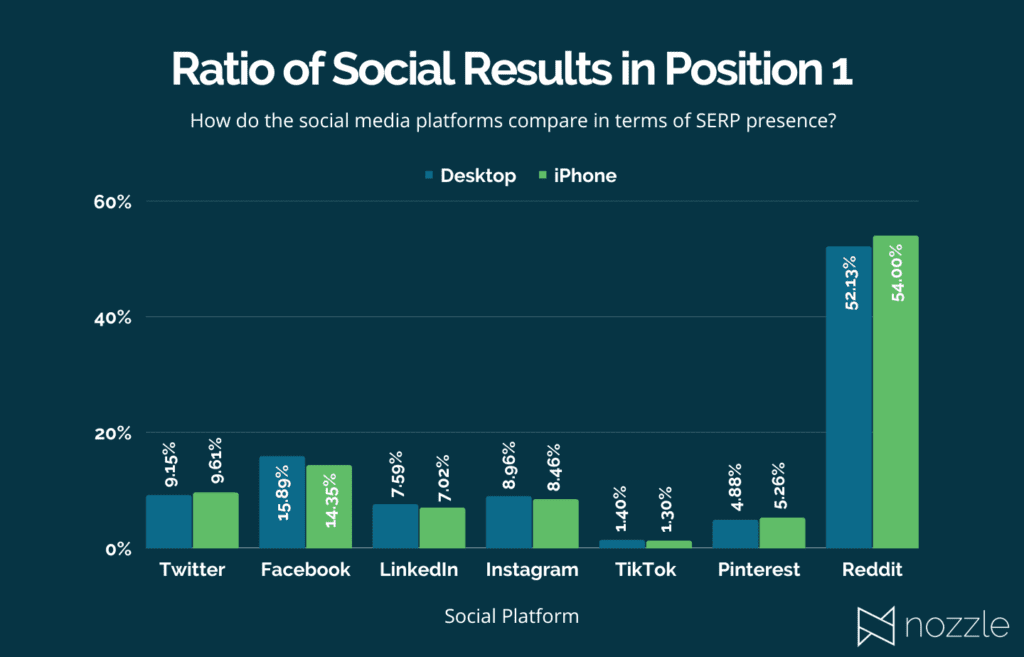 Position 1 Social Compared SERP Stats