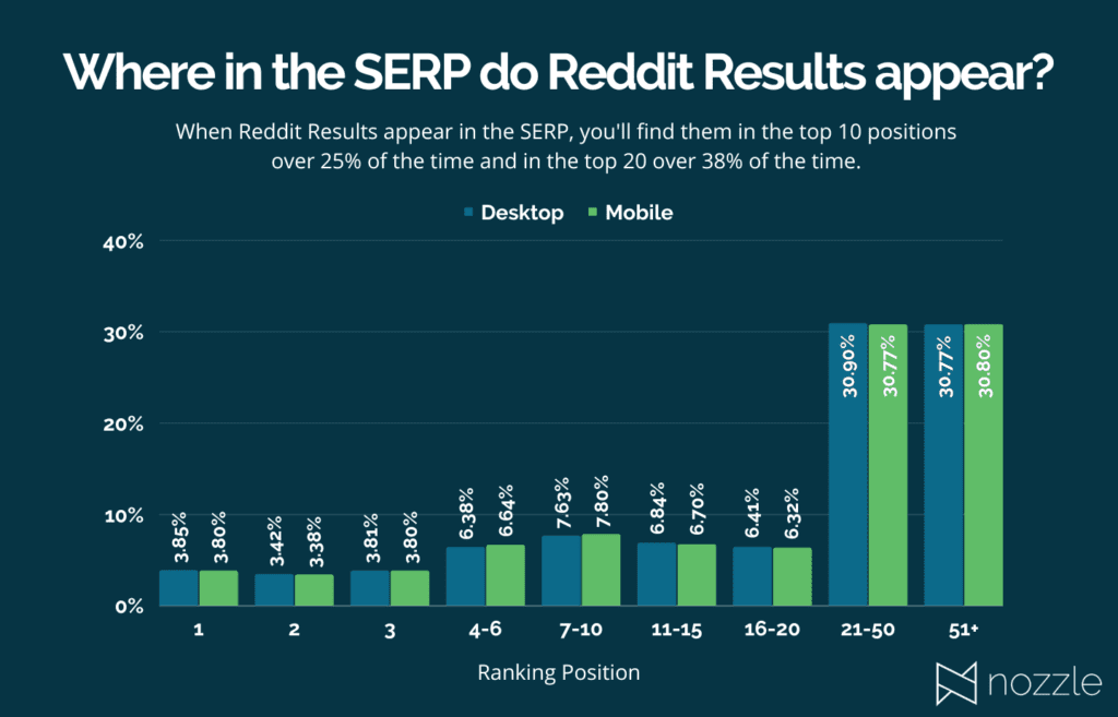 Reddit Social SERP Stats
