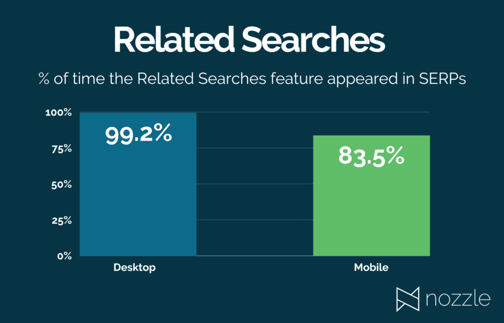 Google Statistics - SEO Stats About Google SERP Features - SERP Stats