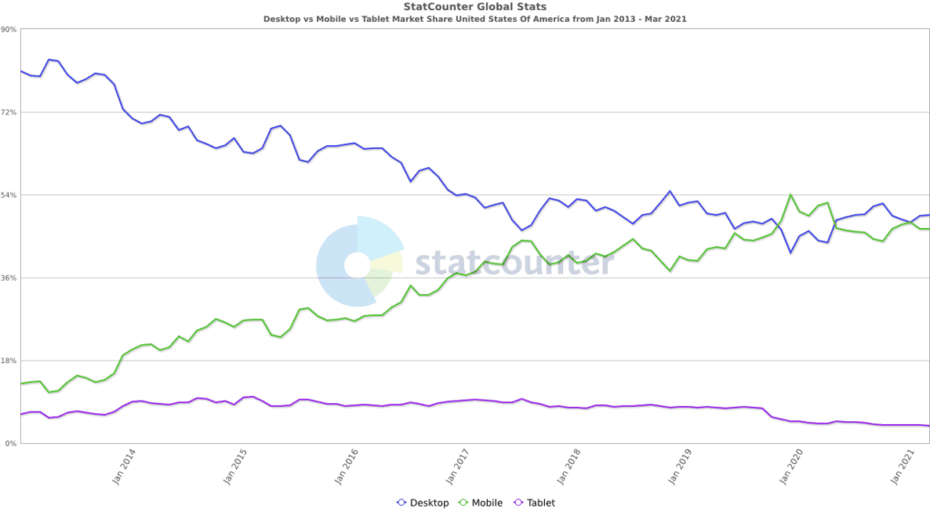 StatCounter comparison US monthly 201301 202103