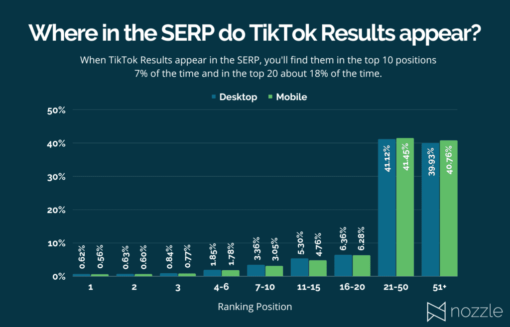 TikTok Social SERP Stats