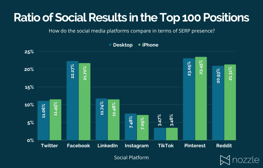 Top 100 Positions Social Compared SERP Stats