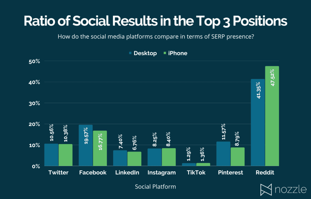 Top 3 Positions Social Compared SERP Stats