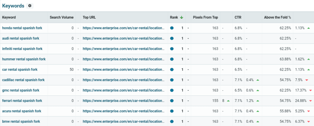 Local search rank tracker - URL performance overview local pack keyword table