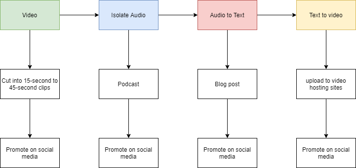 content juicing diagram - link building technique